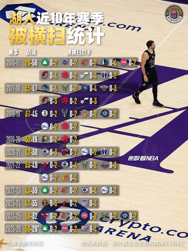 沙巴体育- 湖人近10年赛季被横扫统计